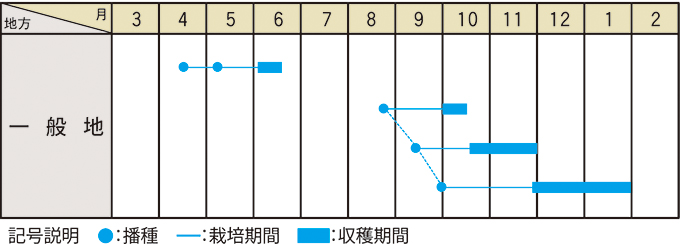 栽培適期表(近畿標準)
