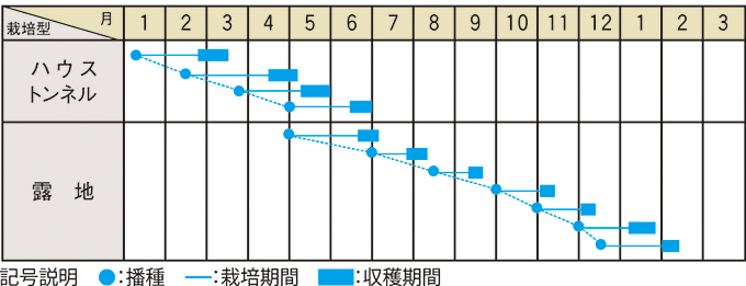 栽培適期表(近畿標準)