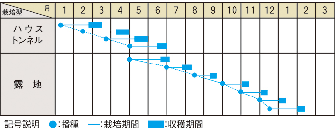 栽培適期表(近畿標準)