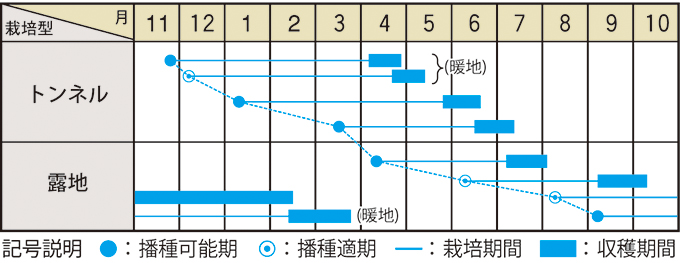 栽培適期表(近畿標準)