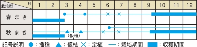 栽培適期表(近畿標準)