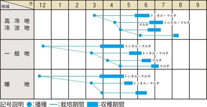 栽培適期表(近畿標準)
