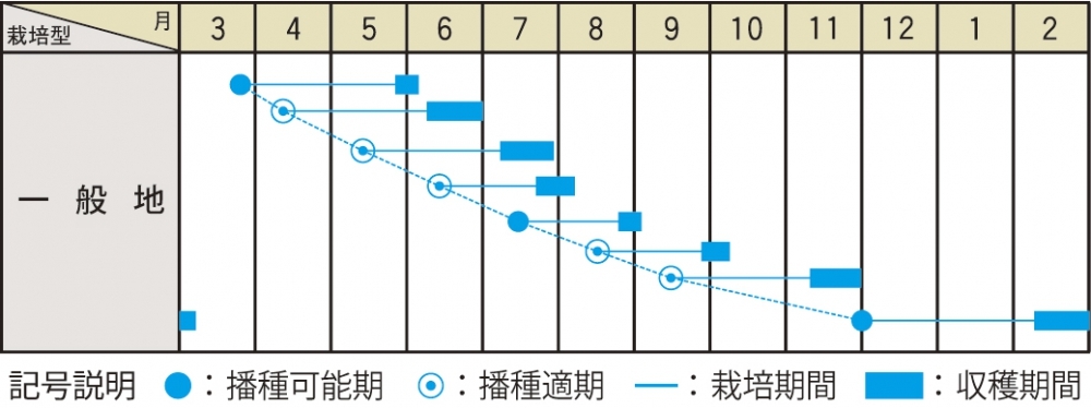 栽培適期表（近畿標準）