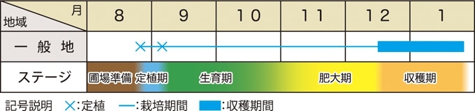 栽培適期表(近畿標準)