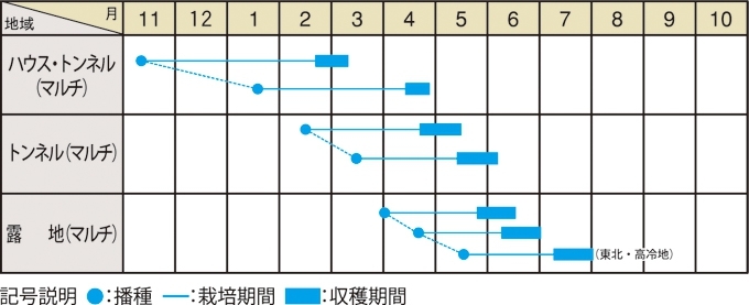栽培適期表(近畿標準)